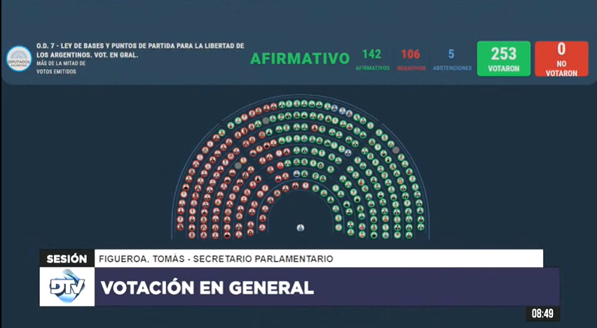 Diputados dio media sanción a la ley de Bases: sigue la votación en particular de los capítulos